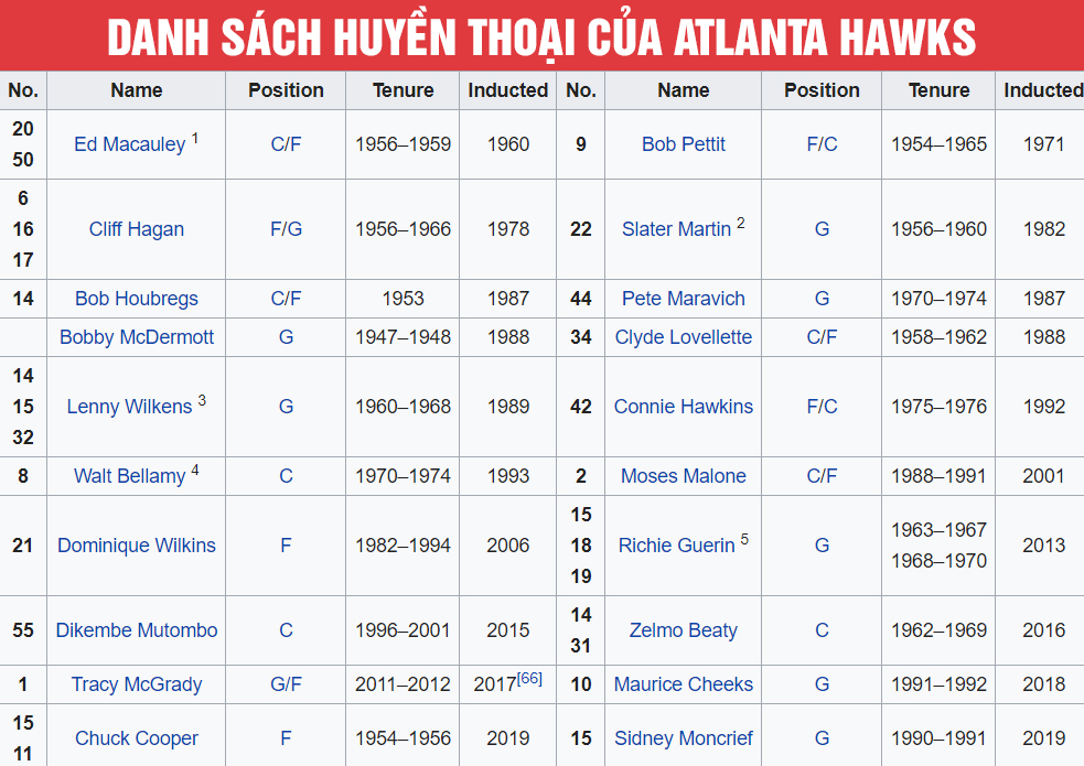 Thư viện NBA: Atlanta Hawks, những cánh chim không mỏi