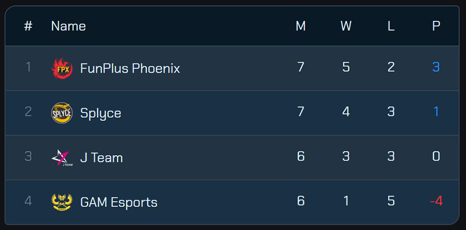 Điểm nhấn bảng B CKTG 2019: Thất vọng GAM Esports!