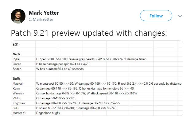 Cập nhật Liên Minh 9.21: Garen bị nerf, Pyke chuẩn bị biến mất?