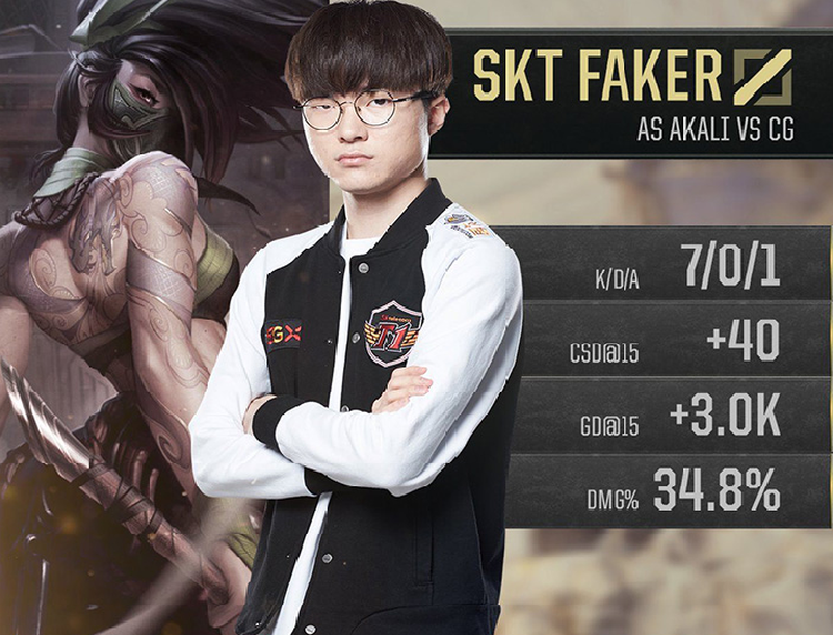 SKT Faker: Đối thủ nào ở tứ kết cũng không thành vấn đề