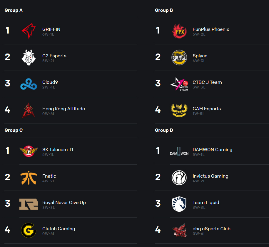 Kết quả vòng bảng CKTG 2019 ngày 8: Team Liquid bị loại