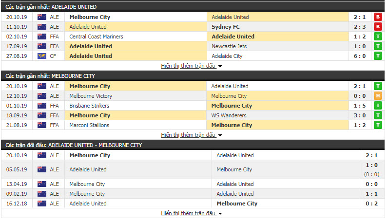 Nhận định Adelaide United vs Melbourne City 15h30, 23/10 (Chung kết cúp QG Úc) Nhận định Adelaide United vs Melbourne City 15h30, 23/10 (Chung kết cúp QG Úc)