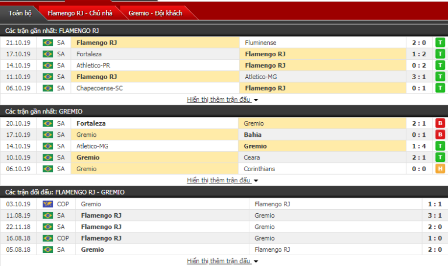 Nhận định Flamengo vs Gremio 07h30, ngày 24/10 (bán kết lượt về Copa Libertadores) Nhận định Flamengo vs Gremio 07h30, ngày 24/10 (bán kết lượt về Copa Libertadores)