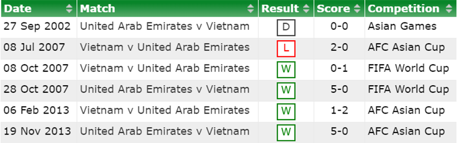 Lịch sử đối đầu Việt Nam vs UAE trước vòng loại World Cup 2022