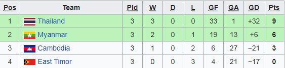 Bảng xếp hạng futsal Đông Nam Á 2019 của ĐT Việt Nam