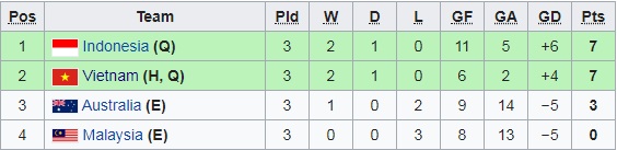Bảng xếp hạng futsal Đông Nam Á 2019 của ĐT Việt Nam