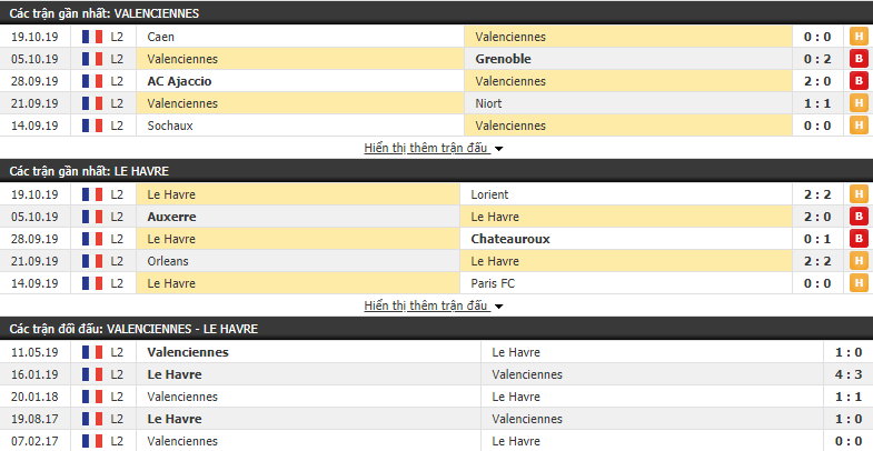 Dự đoán Valenciennes vs Le Havre 02h45, 29/10 (Hạng 2  Pháp 2019/20)