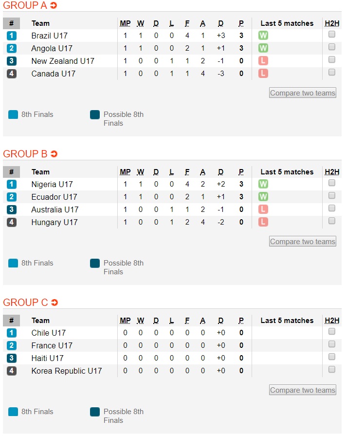Bảng xếp hạng U17 World Cup 2019: Brazil, Nigeria tăng tốc Bảng xếp hạng U17 World Cup 2019: Brazil, Nigeria tăng tốc