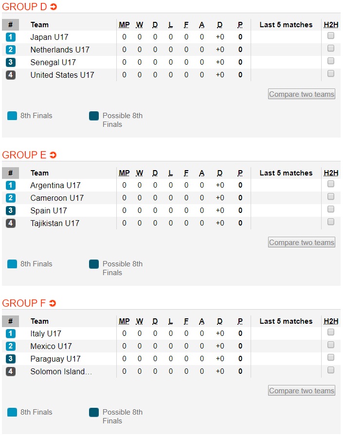 Bảng xếp hạng U17 World Cup 2019: Brazil, Nigeria tăng tốc Bảng xếp hạng U17 World Cup 2019: Brazil, Nigeria tăng tốc