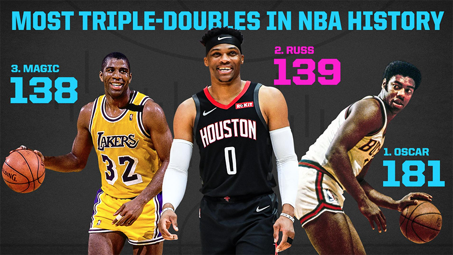 Không chỉ bớt gạch, Russell Westbrook còn thăng hoa cùng triple-double lịch sử Không chỉ bớt gạch, Russell Westbrook còn thăng hoa cùng triple-double lịch sử