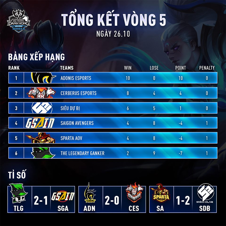 Đánh bại ADN, Cerberus Esports vô địch Đấu Trường Danh Vọng Mùa Đông Series B