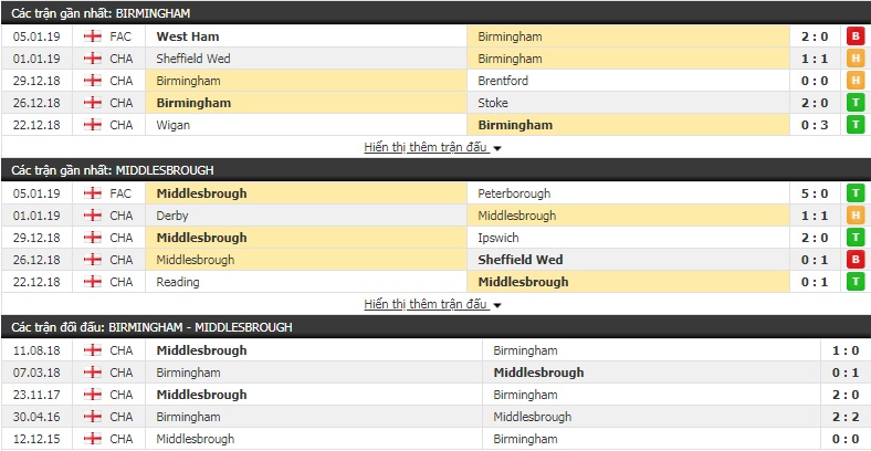 Nhận định tỷ lệ cược kèo bóng đá tài xỉu trận Birmingham vs Middlesbrough Nhận định tỷ lệ cược kèo bóng đá tài xỉu trận Birmingham vs Middlesbrough