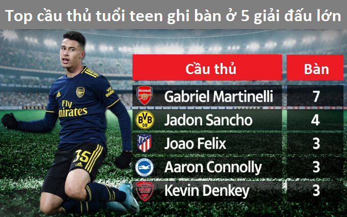 Sao trẻ Arsenal đứng đầu top ghi bàn tuổi teen ở châu Âu