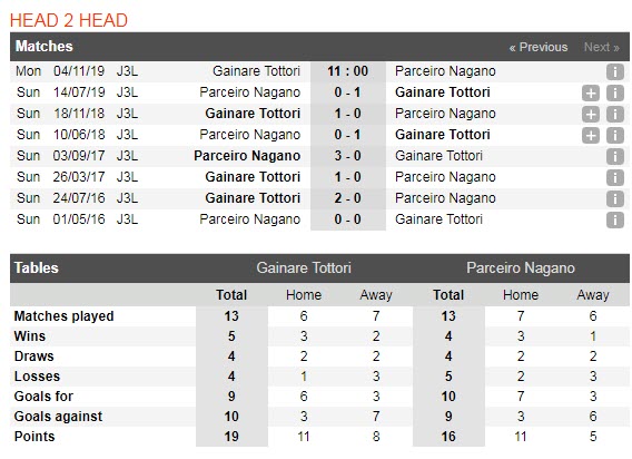 Nhận định Gainare Tottori vs AC Nagano Parceiro 11h00, 04/11 (Vòng 29 hạng 3 Nhật Bản) Nhận định Gainare Tottori vs AC Nagano Parceiro 11h00, 04/11 (Vòng 29 hạng 3 Nhật Bản)