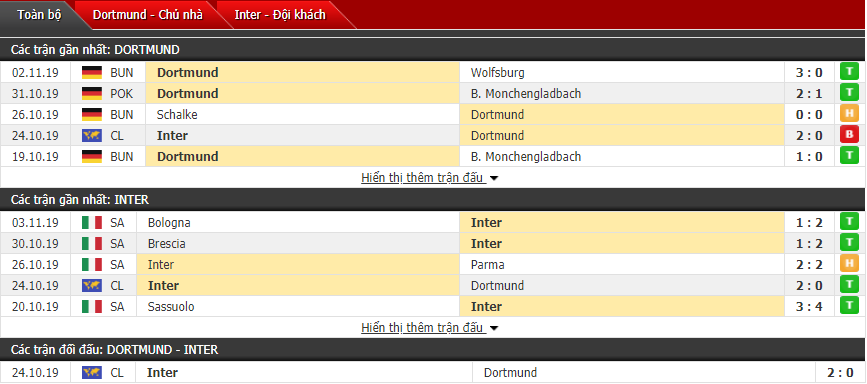 Soi kèo Dortmund vs Inter Milan 03h00, 06/11 (Vòng bảng cúp C1 châu Âu) Soi kèo Dortmund vs Inter Milan 03h00, 06/11 (Vòng bảng cúp C1 châu Âu)