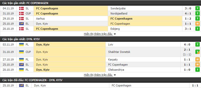 Nhận định Copenhagen vs Dinamo Kiev 00h55, 08/11 (vòng bảng Europa League) Nhận định Copenhagen vs Dinamo Kiev 00h55, 08/11 (vòng bảng Europa League)