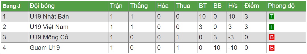 Bảng xếp hạng vòng loại U19 châu Á 2020 của Việt Nam Bảng xếp hạng vòng loại U19 châu Á 2020 của Việt Nam
