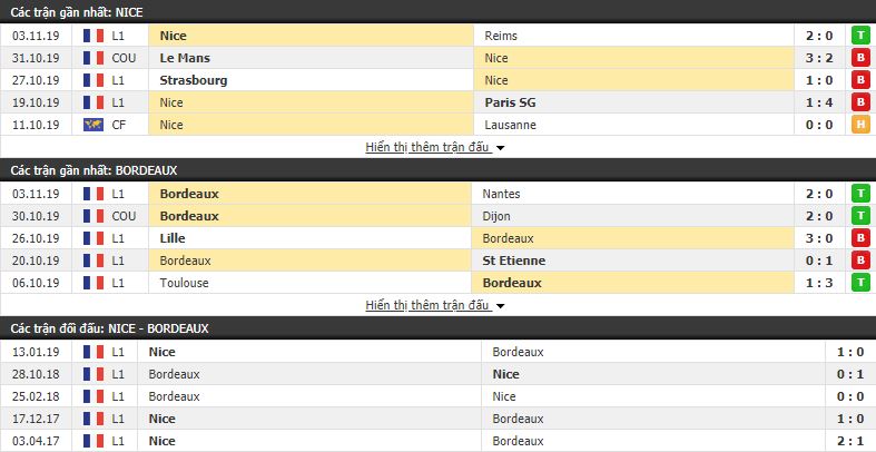 Dự đoán Nice vs Bordeaux 02h45, 09/11 (vòng 13 VĐQG Pháp)