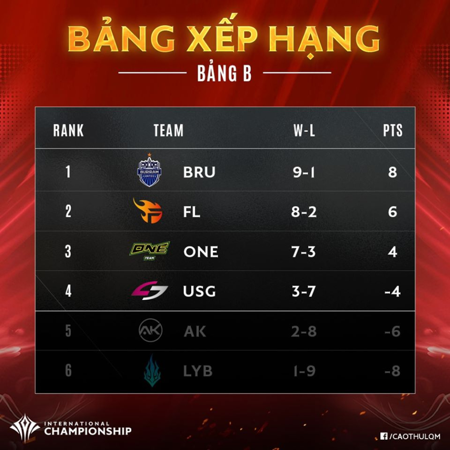 Kết quả giải AIC Liên quân 2019: Team Flash vô địch, IGP hạng 4!