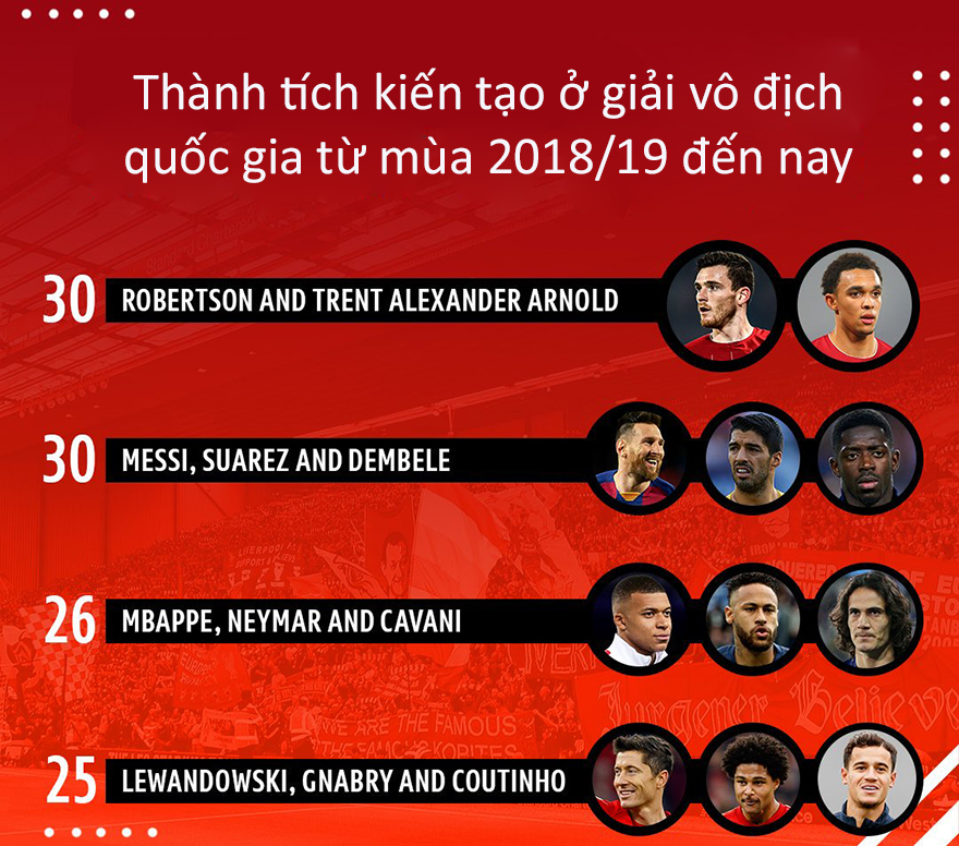 2 hậu vệ Liverpool kiến tạo nhiều hơn các cây đinh ba hàng đầu châu Âu 2 hậu vệ Liverpool kiến tạo nhiều hơn các cây đinh ba hàng đầu châu Âu