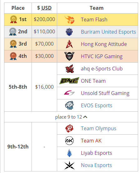 Tổng giá trị giải thưởng AIC Liên quân 2019: Team Flash nhận hơn 4,6 tỷ VNĐ