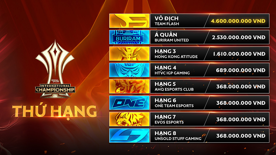 Vô địch AIC Liên Quân 2019, Team Flash ghi tên mình vào lịch sử