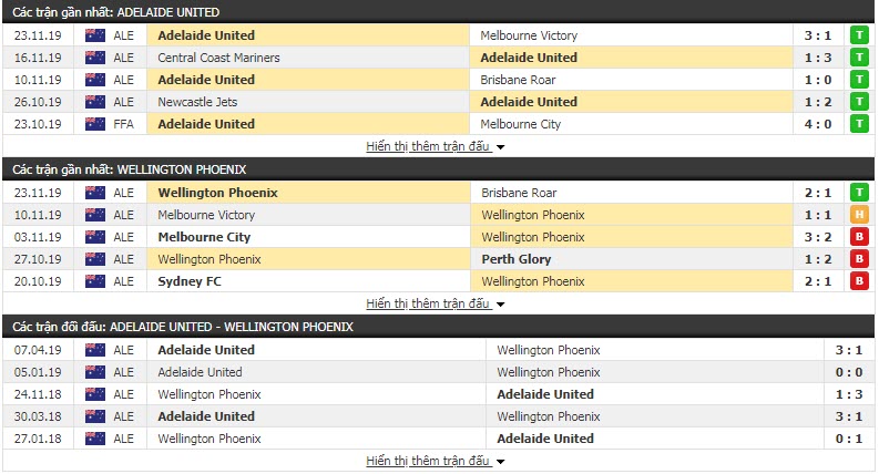 Nhận định Adelaide United vs Wellington Phoenix 14h00, 01/12 (Vòng 8 giải VĐQG Úc) Nhận định Adelaide United vs Wellington Phoenix 14h00, 01/12 (Vòng 8 giải VĐQG Úc)