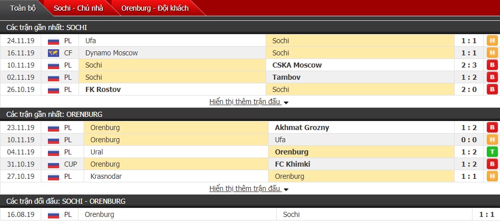Nhận định PFC Sochi vs Orenburg 18h00 ngày 01/12 (Giải Ngoại hạng Nga) 