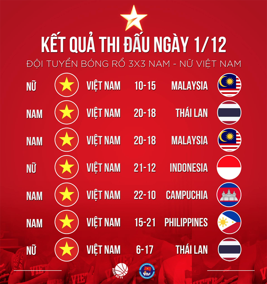 Kết quả bóng rổ 3x3 SEA Games 30 ngày 2/12: Việt Nam giành tấm huy chương lịch sử Kết quả bóng rổ 3x3 SEA Games 30 ngày 2/12: Việt Nam giành tấm huy chương lịch sử