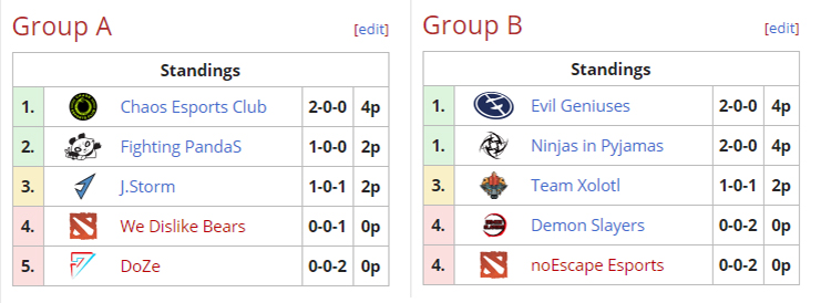 Kết quả vòng loại Major Dota 2 DreamLeague Season 13: NaVi, EG hút chết