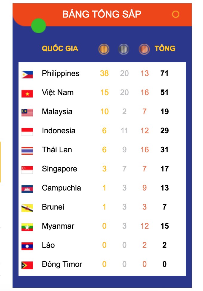 Trực tiếp SEA Games 30 hôm nay 2/12: Kurash xuất sắc mang 5 HCV về cho Việt Nam