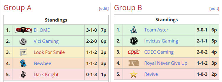 Kết quả vòng loại Major Dota 2 DreamLeague Season 13: NaVi, EG hút chết