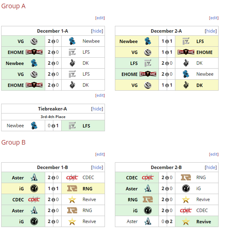 Kết quả vòng loại Major Dota 2 DreamLeague Season 13: NaVi, EG hút chết