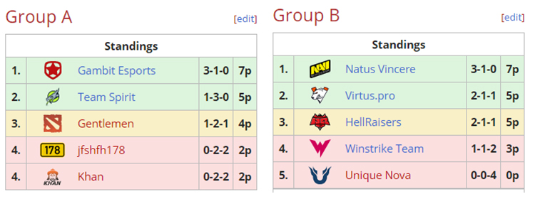 Kết quả vòng loại Major Dota 2 DreamLeague Season 13: NaVi, EG hút chết