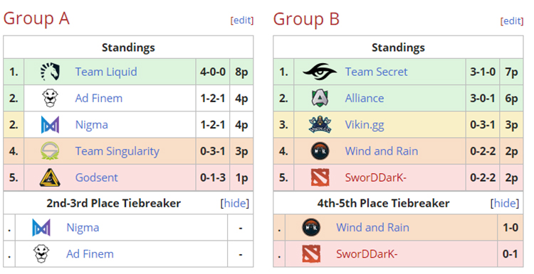 Kết quả vòng loại Major Dota 2 DreamLeague Season 13: NaVi, EG hút chết