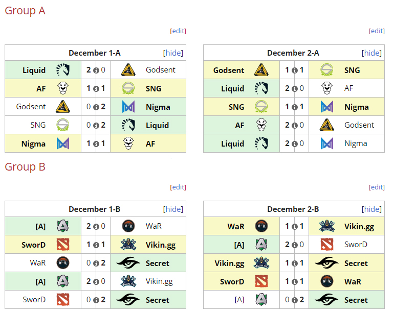 Kết quả vòng loại Major Dota 2 DreamLeague Season 13: NaVi, EG hút chết