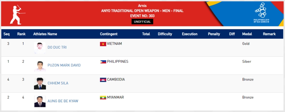 Trực tiếp SEA Games 30 hôm nay 3/12: Đặng Nam đem Vàng về cho Thể dục dụng cụ Trực tiếp SEA Games 30 hôm nay 3/12: Đặng Nam đem Vàng về cho Thể dục dụng cụ