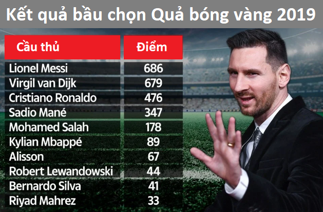 Messi đoạt Quả bóng vàng nhờ hơn Van Dijk số điểm sít sao khó tin Messi đoạt Quả bóng vàng nhờ hơn Van Dijk số điểm sít sao khó tin