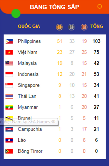 Trực tiếp SEA Games 30 hôm nay 4/12: Đinh Phương Thành giành cú đúp HCV