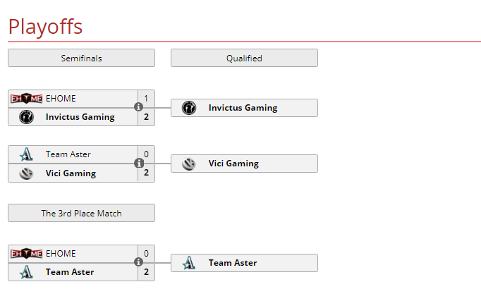 Kết quả vòng loại Major Dota 2 DreamLeague Season 13: NaVi, EG hút chết