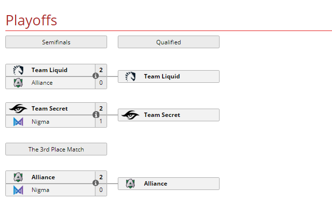 Kết quả vòng loại Major Dota 2 DreamLeague Season 13: NaVi, EG hút chết