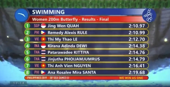 Trực tiếp SEA Games 30 hôm nay 4/12: Đinh Phương Thành giành cú đúp HCV