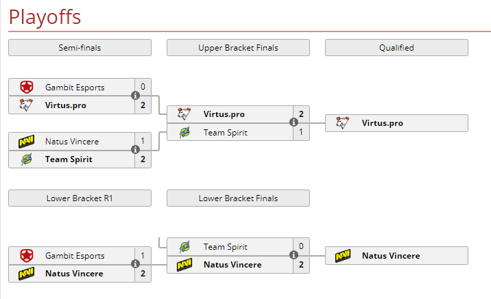 Kết quả vòng loại Major Dota 2 DreamLeague Season 13: NaVi, EG hút chết