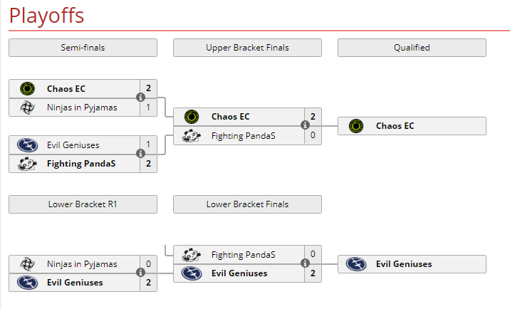 Kết quả vòng loại Major Dota 2 DreamLeague Season 13: NaVi, EG hút chết