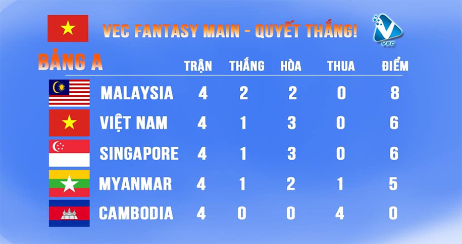 Kết quả Esports SEA Games 30 ngày 5/12: Starcraft II đại thắng
