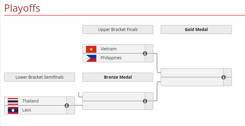 Lịch thi đấu Esports SEA Games 30 8/12: Bán kết Liên Quân và Dota 2