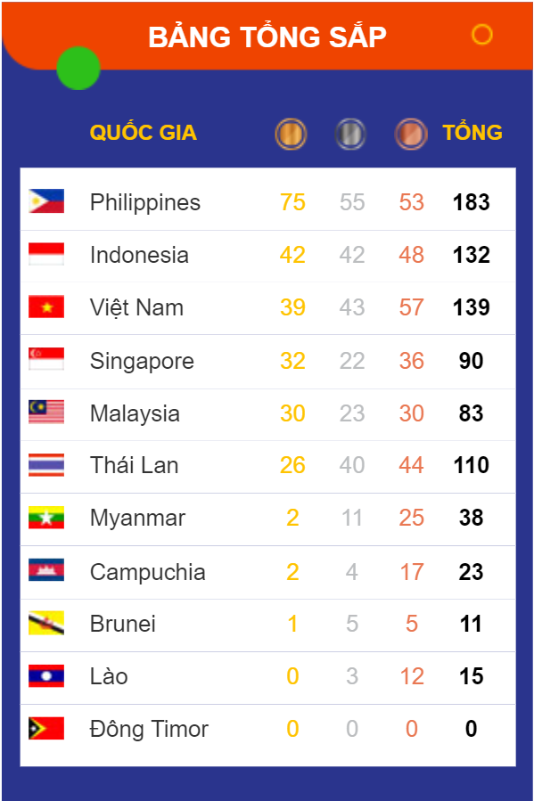 Trực tiếp SEA Games 30 hôm nay 7/12: Điền kinh đã có Vàng Trực tiếp SEA Games 30 hôm nay 7/12: Điền kinh đã có Vàng