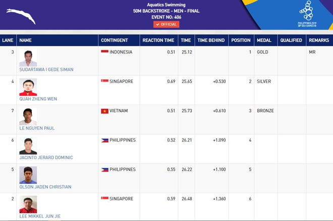 Trực tiếp SEA Games 30 hôm nay 7/12: Điền kinh đã có Vàng Trực tiếp SEA Games 30 hôm nay 7/12: Điền kinh đã có Vàng