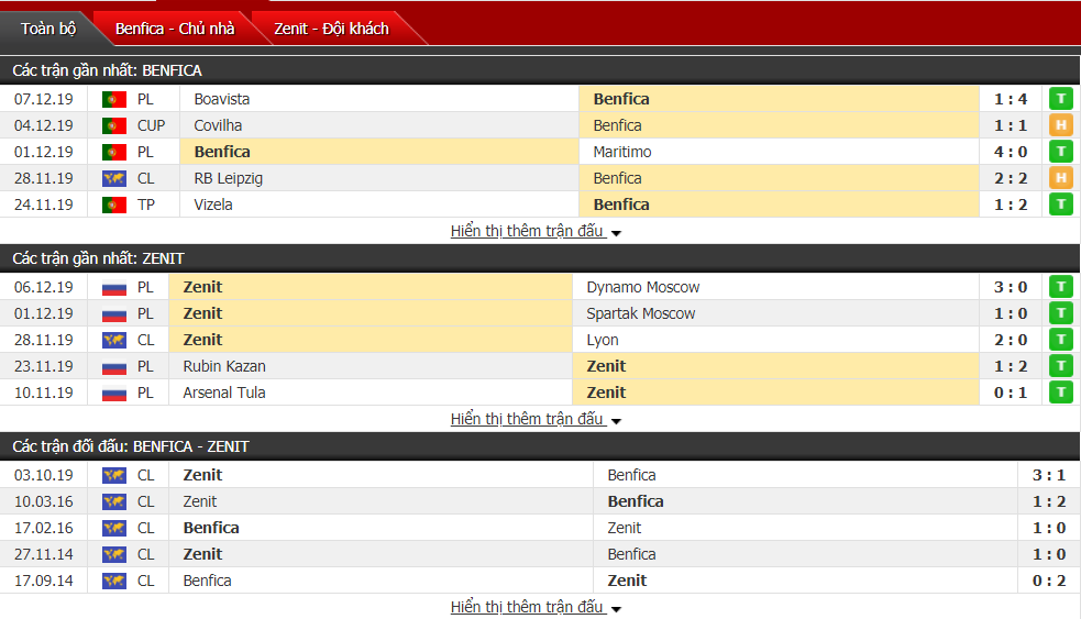 Soi kèo Benfica vs Zenit St.Petersburg 03h00, ngày 11/12 (Cúp C1 châu Âu) Soi kèo Benfica vs Zenit St.Petersburg 03h00, ngày 11/12 (Cúp C1 châu Âu)