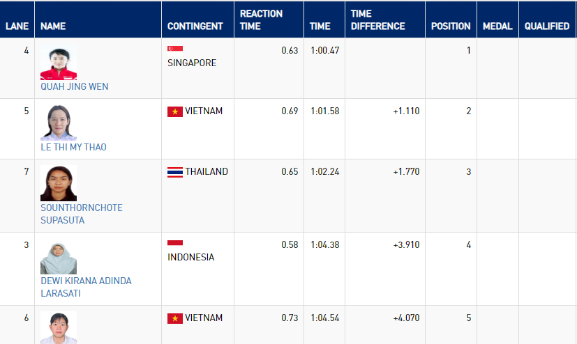 Trực tiếp SEA Games 30 hôm nay 9/12: Dương Văn Thái mang về HCV thứ 80 cho Việt Nam